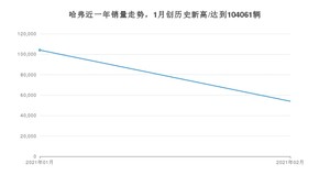 哈弗2月份销量怎么样? 众车网权威发布(2021年)