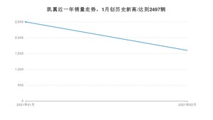 2月凯翼销量怎么样? 众车网权威发布(2021年)