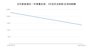 北汽新能源2月份销量怎么样? 众车网权威发布(2021年)