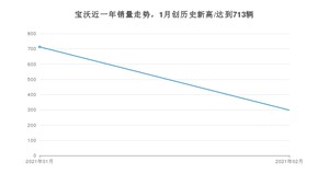 宝沃销量2月份怎么样? 众车网权威发布(2021年)