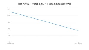 汉腾汽车2月份销量数据发布 同比增长23.81%(2021年)