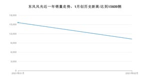 东风风光2月份销量怎么样? 众车网权威发布(2021年)