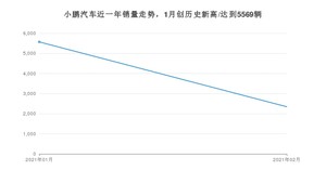 2月小鹏汽车销量怎么样? 众车网权威发布(2021年)