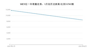 2月WEY销量情况如何? 众车网权威发布(2021年)