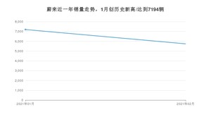 蔚来2月份销量数据发布 同比增长778.87%(2021年)