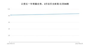 2月云度销量怎么样? 众车网权威发布(2021年)