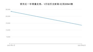 领克销量2月份怎么样? 众车网权威发布(2021年)