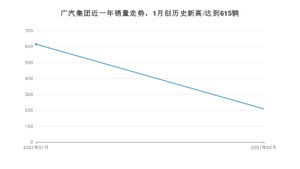 2月广汽集团销量情况如何? 众车网权威发布(2021年)