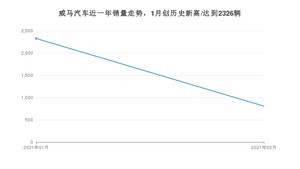 威马汽车2月份销量怎么样? 众车网权威发布(2021年)