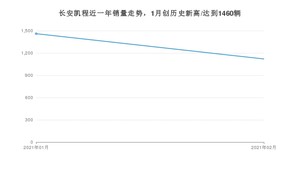 长安凯程2月份销量数据发布 同比增长192.43%(2021年)
