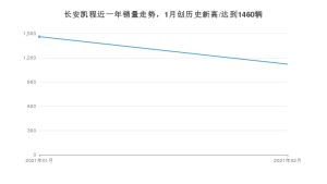 长安凯程2月份销量数据发布 同比增长192.43%(2021年)
