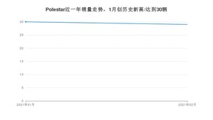 2月Polestar销量怎么样? 众车网权威发布(2021年)