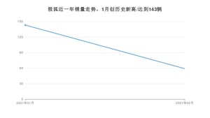 2月极狐销量怎么样? 众车网权威发布(2021年)