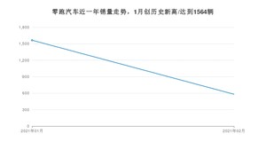 2月零跑汽车销量怎么样? 众车网权威发布(2021年)