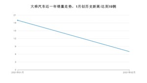 大乘汽车2月份销量怎么样? 众车网权威发布(2021年)