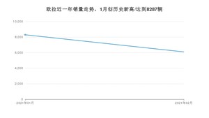 2月欧拉销量情况如何? 众车网权威发布(2021年)