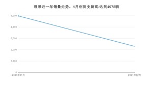 理想2月份销量怎么样? 众车网权威发布(2021年)