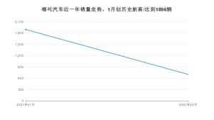 2月哪吒汽车销量怎么样? 众车网权威发布(2021年)