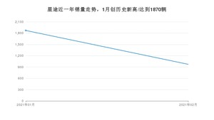 星途销量2月份怎么样? 众车网权威发布(2021年)