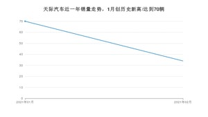 2月天际汽车销量怎么样? 众车网权威发布(2021年)