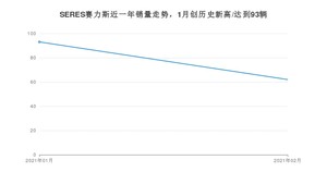 2月SERES赛力斯销量怎么样? 众车网权威发布(2021年)