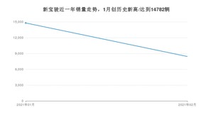 新宝骏2月份销量数据发布 同比增长421.29%(2021年)