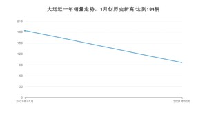 2月大运销量情况如何? 众车网权威发布(2021年)