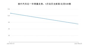 2月枫叶汽车销量情况如何? 众车网权威发布(2021年)