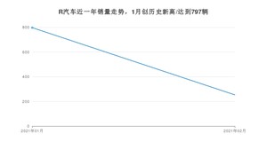 R汽车2月份销量怎么样? 众车网权威发布(2021年)