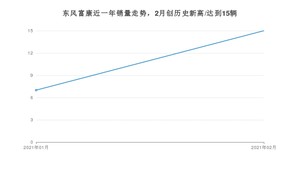 东风富康销量2月份怎么样? 众车网权威发布(2021年)