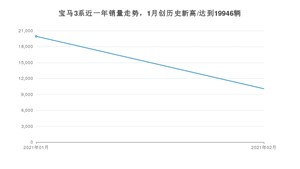 宝马3系2月份销量数据发布 共10067台(2021年)