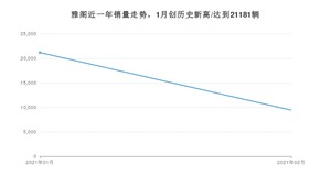 2月雅阁销量如何? 众车网权威发布(2021年)