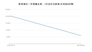 凯美瑞2月份销量数据发布 共5947台(2021年)