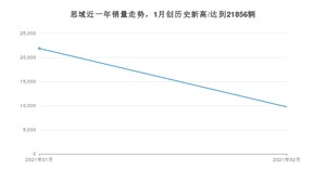 2月思域销量怎么样? 众车网权威发布(2021年)