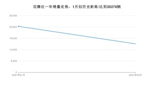 迈腾2月份销量数据发布 共12565台(2021年)