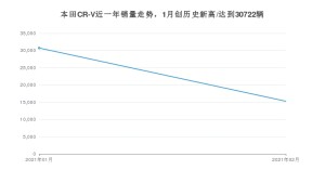 2月本田CR-V销量怎么样? 众车网权威发布(2021年)