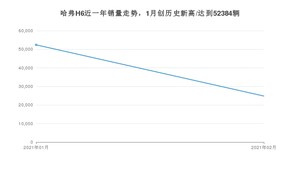 2月哈弗H6销量如何? 众车网权威发布(2021年)