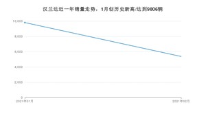 2月汉兰达销量如何? 众车网权威发布(2021年)
