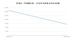 2月轩逸销量如何? 众车网权威发布(2021年)