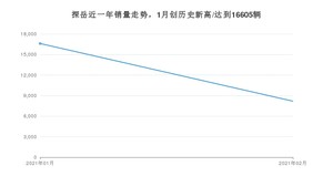 2月探岳销量怎么样? 众车网权威发布(2021年)
