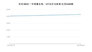 2月坦克300销量如何? 众车网权威发布(2021年)