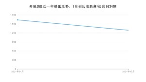 2月奔驰S级销量如何? 众车网权威发布(2021年)