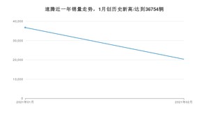 速腾2月份销量数据发布 共20330台(2021年)