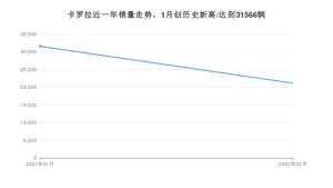 2月卡罗拉销量怎么样? 众车网权威发布(2021年)