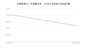 五菱凯捷2月份销量数据发布 共4782台(2021年)