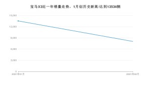 宝马X32月份销量数据发布 共8047台(2021年)
