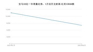 宝马X32月份销量数据发布 共8047台(2021年)