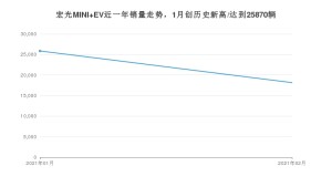 宏光MINI EV2月份销量数据发布 共18165台(2021年)