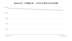 Model 32月份销量数据发布 共13395台(2021年)