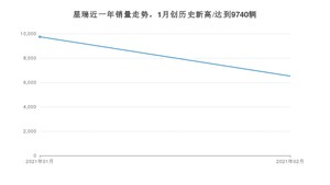 2月星瑞销量怎么样? 众车网权威发布(2021年)